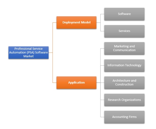 Professional Service Automation Software Market 